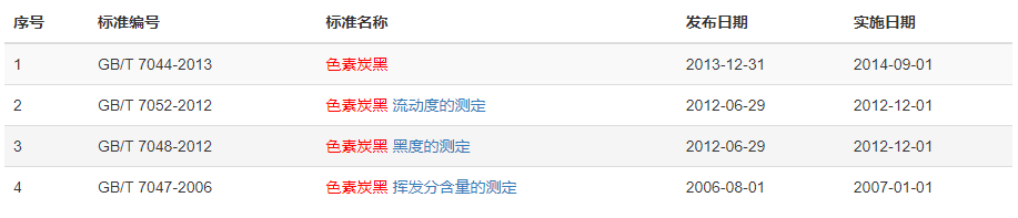 現(xiàn)行色素炭黑標(biāo)準(zhǔn)有多少？