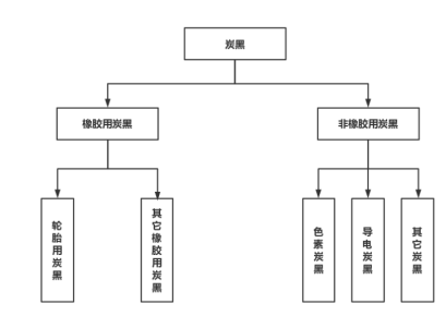 炭黑按用途的不同通常分為橡膠用炭黑、色素炭黑、導電炭黑。