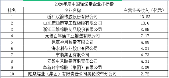 中國橡膠工業(yè)協(xié)會在中國橡膠年會上發(fā)布了“2020年度中國橡膠工業(yè)百強企業(yè)”名單。