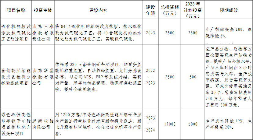 山東省東營(yíng)市廣饒縣近日公布了“智改數(shù)轉(zhuǎn)”重點(diǎn)項(xiàng)目，旨在推動(dòng)當(dāng)?shù)剌喬テ髽I(yè)實(shí)現(xiàn)數(shù)字化轉(zhuǎn)型。據(jù)了解，華盛橡膠、永盛橡膠、興達(dá)輪胎、三泰橡膠和遠(yuǎn)新輪胎等五家企業(yè)的七個(gè)項(xiàng)目入選名單，預(yù)計(jì)在建成后將顯著提升生產(chǎn)效率并降低生產(chǎn)成本。