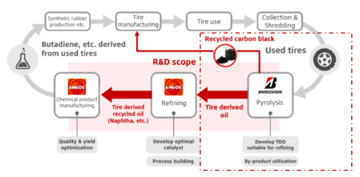 普利司通公司近日宣布，他們已經(jīng)開始在東京普利司通創(chuàng)新園使用測(cè)試裝置，通過熱裂解技術(shù)生產(chǎn)輪胎衍生油和回收炭黑。這項(xiàng)倡議旨在促進(jìn)化學(xué)回收技術(shù)的應(yīng)用，有效地將廢舊輪胎進(jìn)行精確熱裂解處理。