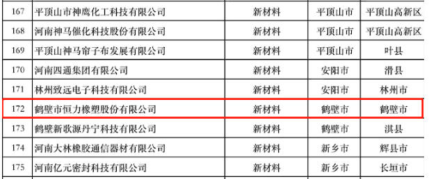 河南省科學(xué)技術(shù)廳根據(jù)河南省“瞪羚”企業(yè)遴選通知和遴選方案的要求，公示了符合條件的350家企業(yè)，其中鶴壁市恒力橡塑股份有限公司成功入選河南省“瞪羚”企業(yè)庫。