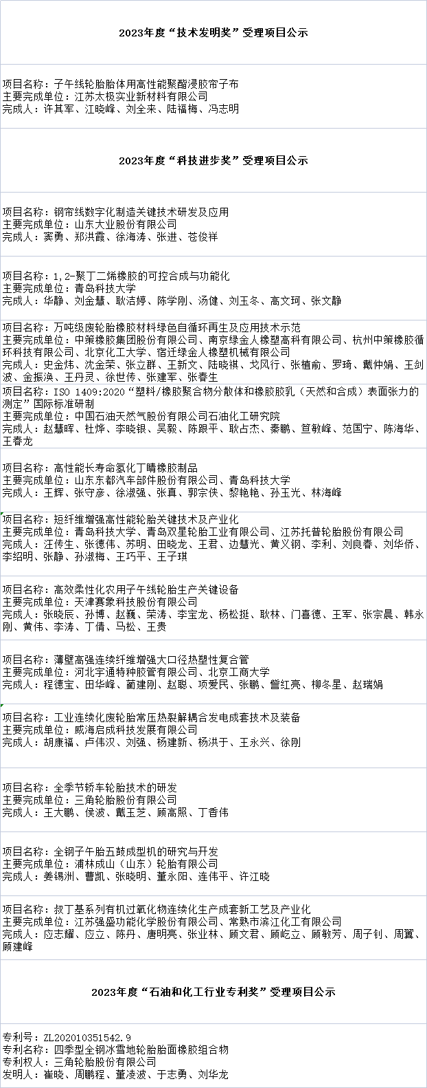 中國石油和化學(xué)工業(yè)聯(lián)合會科學(xué)技術(shù)獎及行業(yè)專利獎的受理項目公示結(jié)果于近日發(fā)布。在本次公示中，橡膠行業(yè)共有14個項目獲得認(rèn)可，其中1個項目獲得了“技術(shù)發(fā)明獎”的受理，另外12個項目獲得了“科技進(jìn)步獎”的受理，還有1個專利獲得了“石油和化工行業(yè)專利獎”的受理。