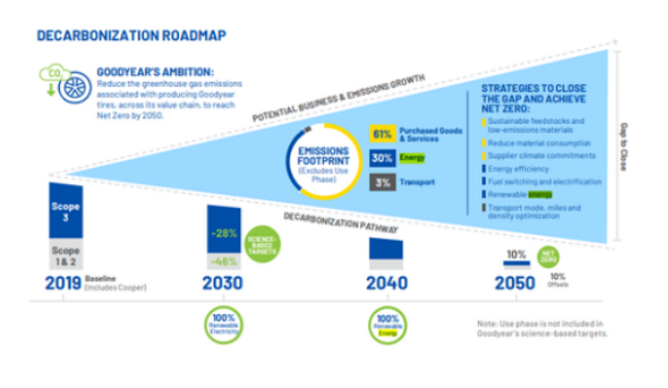 固特異以降低排放為手段，努力實(shí)現(xiàn)可持續(xù)發(fā)展目標(biāo)