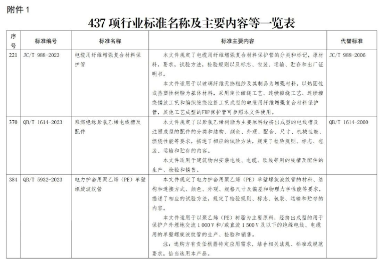 電線電纜及其配套相關(guān)的標準在這次修訂中也得到了重視。
