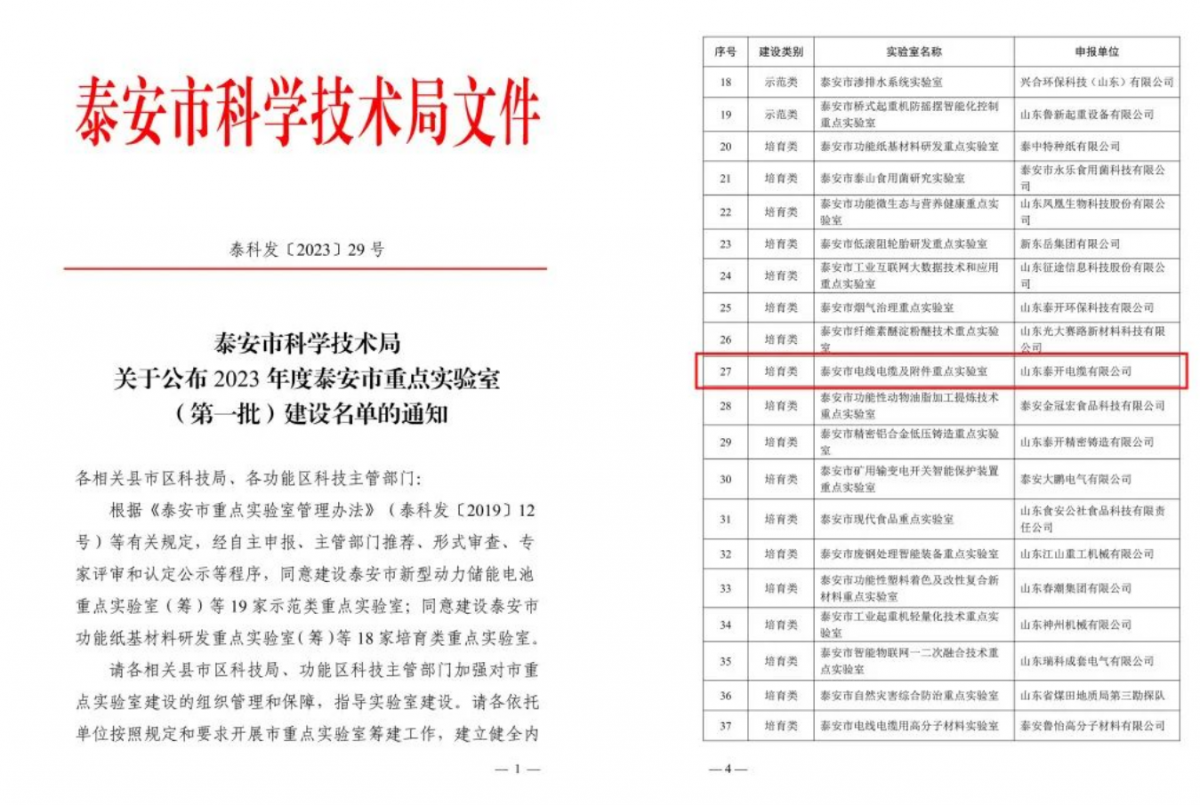 近日，山東泰安市科技局發(fā)布關(guān)于2023年度泰安市重點實驗室(第一批)建設(shè)名單的通知，其中山東泰開電纜有限公司榮獲泰安市電線電纜及附件重點實驗室稱號。