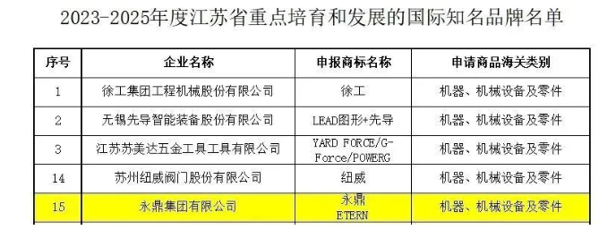 江蘇省商務(wù)廳公布了《2023-2025年度江蘇省重點培育和發(fā)展的國際知名品牌名單》，其中包括了永鼎集團(tuán)有限公司。
