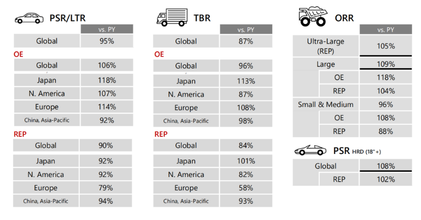 具體的銷售數(shù)據(jù)顯示，普利司通乘用車輪胎總銷量同比下降了5%，然而，原配市場卻出現(xiàn)了6%的增長，而替換市場下降了10%?？蛙囕喬タ備N量同比大幅下降了13%，原配市場降幅為4%，替換市場降幅則高達16%。不過，非公路輪胎總銷量同比增長了5%，而18寸及以上轎車子午線輪胎的銷售同比增長8%