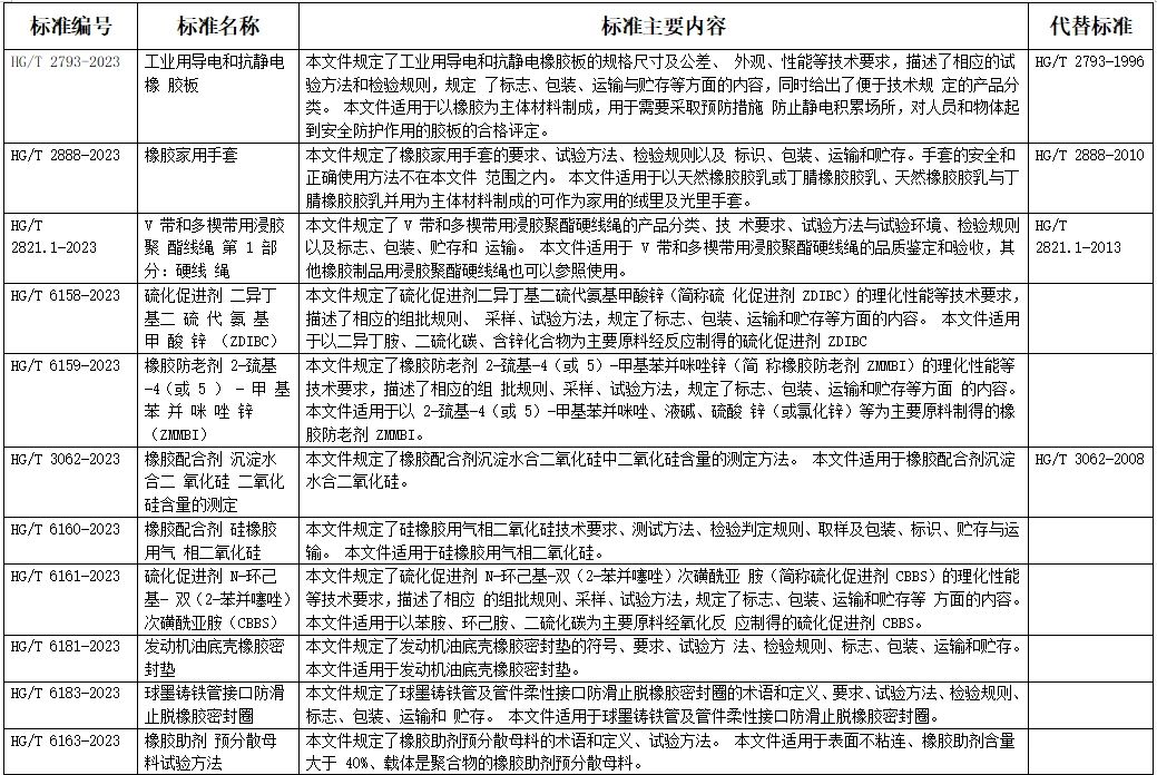 工業(yè)和信息化部批準(zhǔn)《工業(yè)用導(dǎo)電和抗靜電橡膠板》等412項(xiàng)行業(yè)標(biāo)準(zhǔn)。