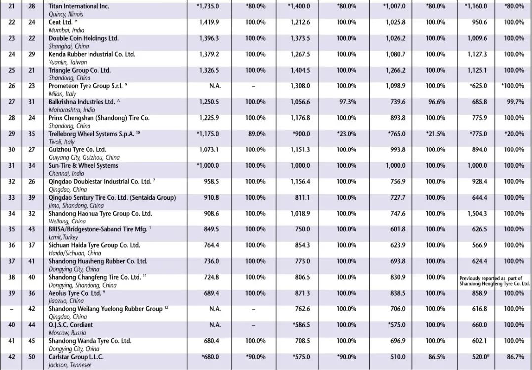 在入選的75家輪胎企業(yè)中，中國輪胎企業(yè)在全球輪胎企業(yè)前十強(qiáng)中依然占據(jù)一席之地，中國輪胎企業(yè)(包含臺灣地區(qū))共有36家。其中中策橡膠和正新橡膠分別位列第九和第十位。賽輪集團(tuán)則躍升至第12位。