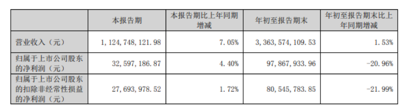 山東道恩高分子材料股份有限公司發(fā)布《2023年第三季度報(bào)告》。根據(jù)公告內(nèi)容顯示，道恩股份第三季度營收11.25億元，同比增長7.05%，凈利潤3259.72萬元，同比增長4.40%。前三季度營收約33.64億元，同比增加1.53%;凈利潤約9787萬元，同比減少20.96%。