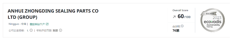 安徽中鼎控股(集團)股份有限公司(簡稱：中鼎股份)在2023年度EcoVadis可持續(xù)發(fā)展認證評級中取得60/100分，并榮獲企業(yè)社會責任銀牌勛章。