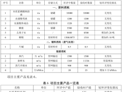 年產(chǎn)5萬噸木質(zhì)素粘結(jié)劑項目驗收公示