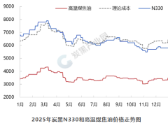 煤焦油價(jià)格上漲 炭黑企業(yè)虧損加劇